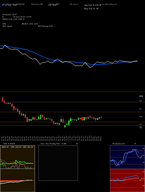 Chart Joint Corp (JYNT)  Technical (Analysis) Reports Joint Corp [