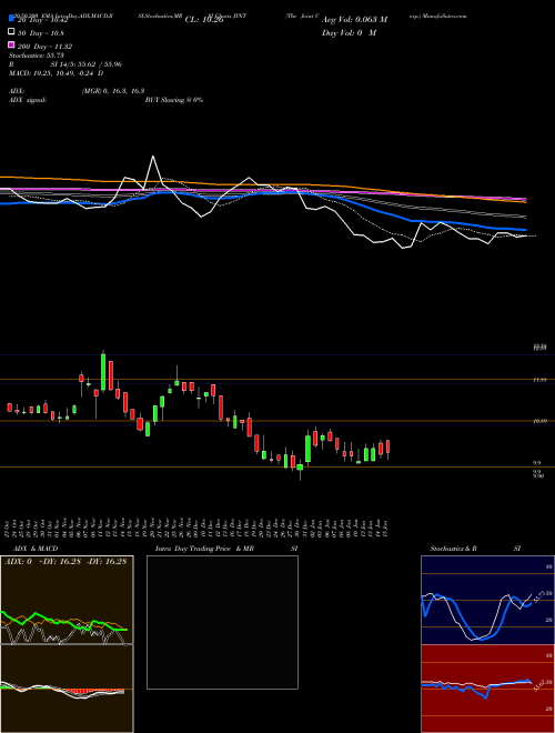 The Joint Corp. JYNT Support Resistance charts The Joint Corp. JYNT NASDAQ