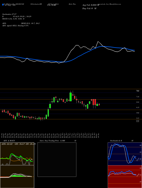 Chart Kala Pharmaceuticals (KALA)  Technical (Analysis) Reports Kala Pharmaceuticals [