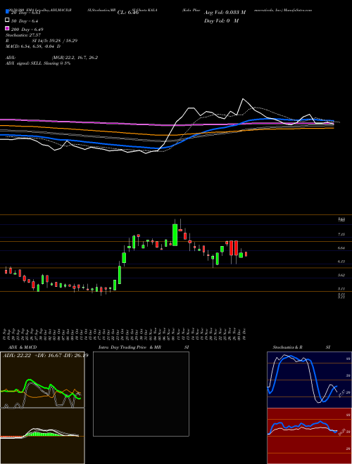 Kala Pharmaceuticals, Inc. KALA Support Resistance charts Kala Pharmaceuticals, Inc. KALA NASDAQ