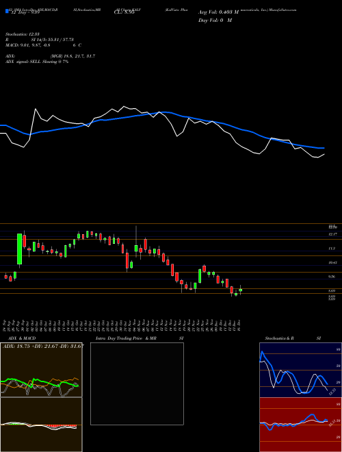 Chart Kalvista Pharmaceuticals (KALV)  Technical (Analysis) Reports Kalvista Pharmaceuticals [