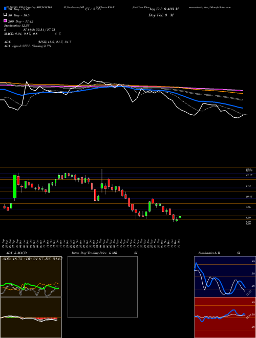 KalVista Pharmaceuticals, Inc. KALV Support Resistance charts KalVista Pharmaceuticals, Inc. KALV NASDAQ