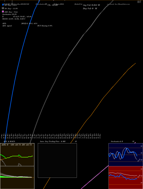 Kimball International, Inc. KBAL Support Resistance charts Kimball International, Inc. KBAL NASDAQ