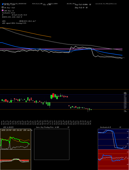 KaloBios Pharmaceuticals, Inc. KBIO Support Resistance charts KaloBios Pharmaceuticals, Inc. KBIO NASDAQ