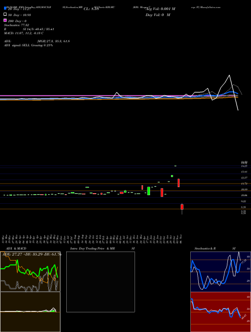 KBL Merger Corp. IV KBLMU Support Resistance charts KBL Merger Corp. IV KBLMU NASDAQ