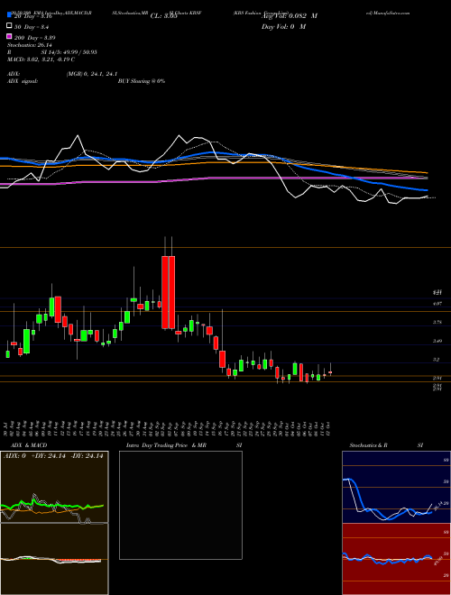 KBS Fashion Group Limited KBSF Support Resistance charts KBS Fashion Group Limited KBSF NASDAQ