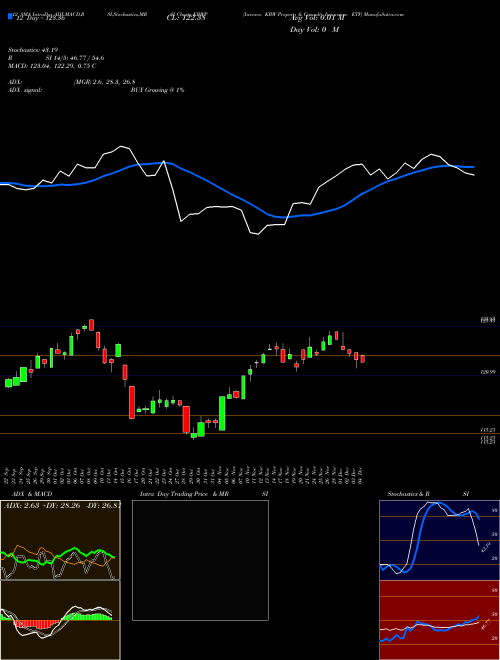 Chart Invesco Kbw (KBWP)  Technical (Analysis) Reports Invesco Kbw [