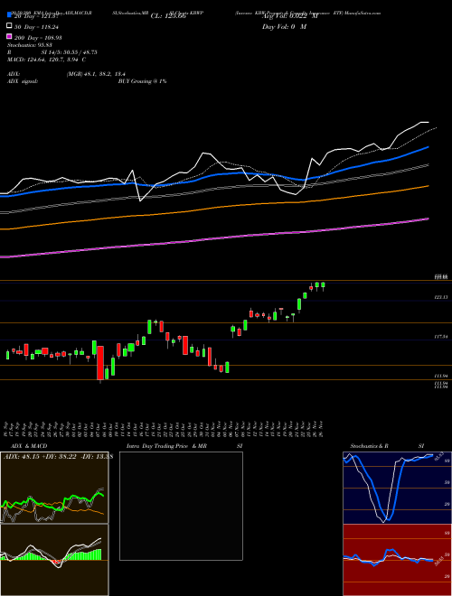 Invesco KBW Property & Casualty Insurance ETF KBWP Support Resistance charts Invesco KBW Property & Casualty Insurance ETF KBWP NASDAQ