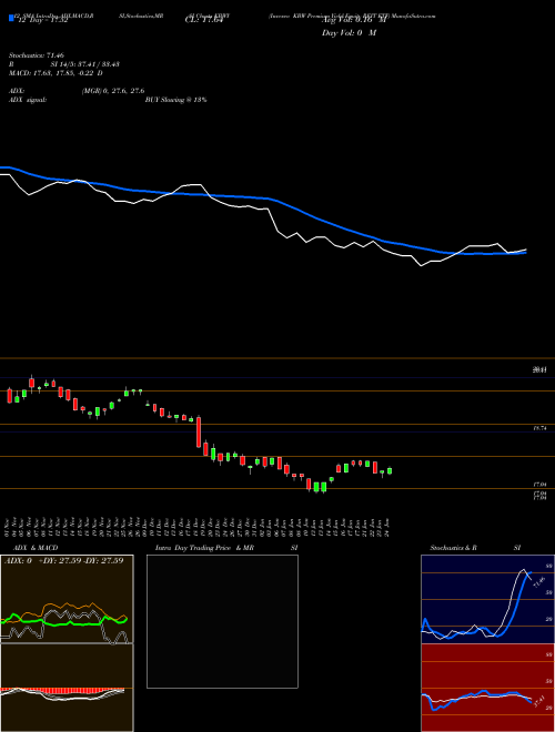 Chart Invesco Kbw (KBWY)  Technical (Analysis) Reports Invesco Kbw [