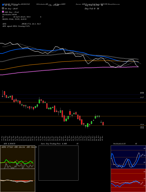 Invesco KBW Premium Yield Equity REIT ETF KBWY Support Resistance charts Invesco KBW Premium Yield Equity REIT ETF KBWY NASDAQ