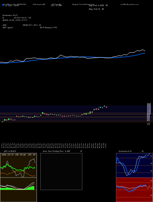 Chart Kingsoft Cloud (KC)  Technical (Analysis) Reports Kingsoft Cloud [