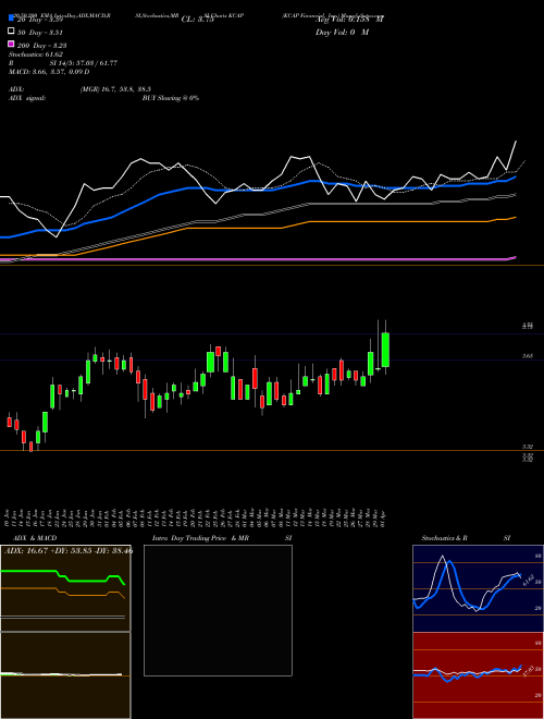 KCAP Financial, Inc. KCAP Support Resistance charts KCAP Financial, Inc. KCAP NASDAQ