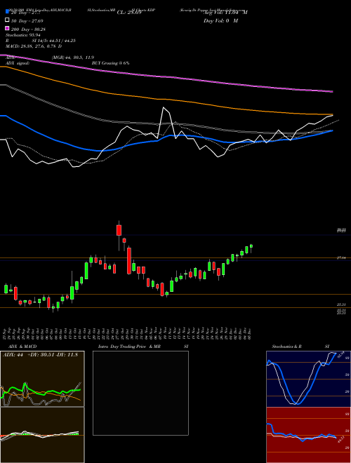 Keurig Dr Pepper Inc KDP Support Resistance charts Keurig Dr Pepper Inc KDP NASDAQ