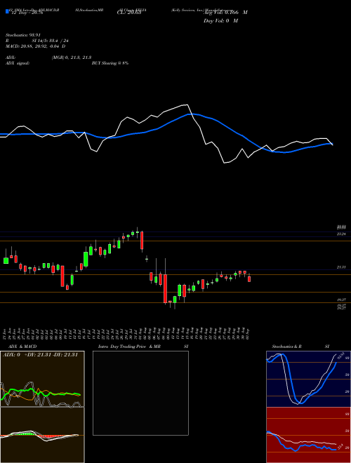 Chart Kelly Services (KELYA)  Technical (Analysis) Reports Kelly Services [