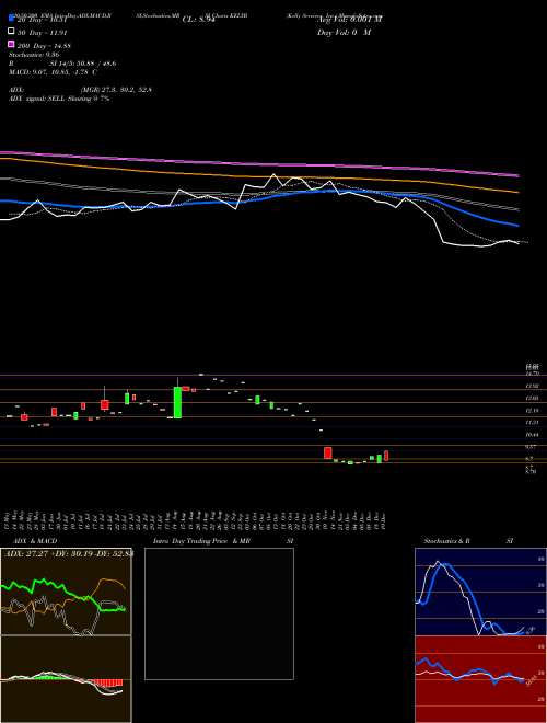Kelly Services, Inc. KELYB Support Resistance charts Kelly Services, Inc. KELYB NASDAQ