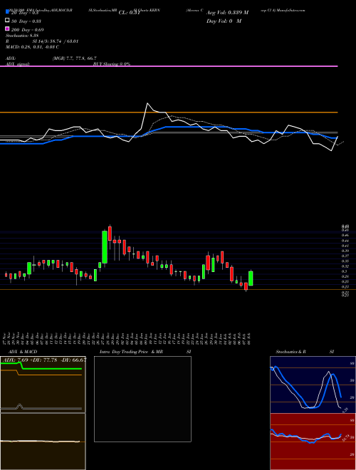 Akerna Corp Cl A KERN Support Resistance charts Akerna Corp Cl A KERN NASDAQ