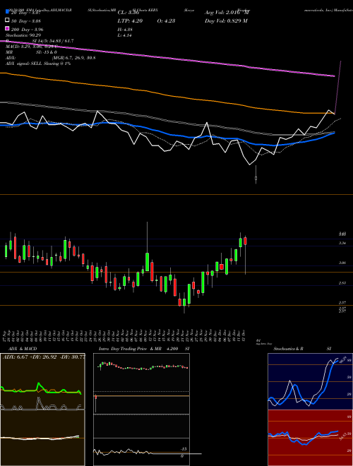 Keryx Biopharmaceuticals, Inc. KERX Support Resistance charts Keryx Biopharmaceuticals, Inc. KERX NASDAQ
