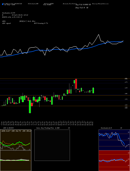 Chart Kentucky First (KFFB)  Technical (Analysis) Reports Kentucky First [