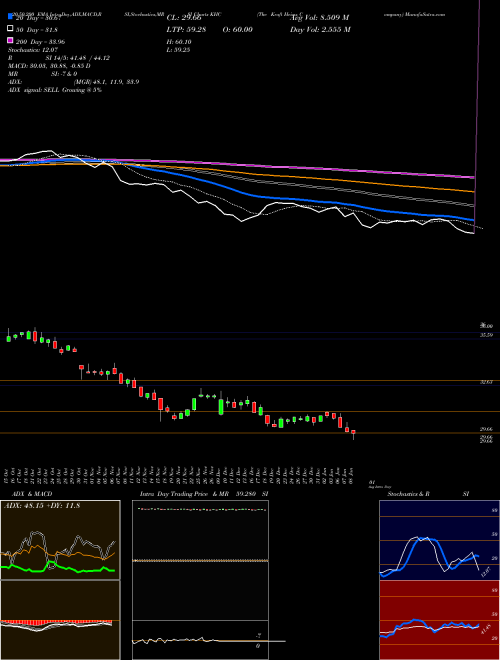 The Kraft Heinz Company KHC Support Resistance charts The Kraft Heinz Company KHC NASDAQ