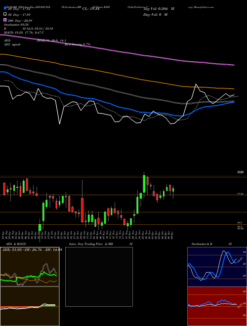 OrthoPediatrics Corp. KIDS Support Resistance charts OrthoPediatrics Corp. KIDS NASDAQ