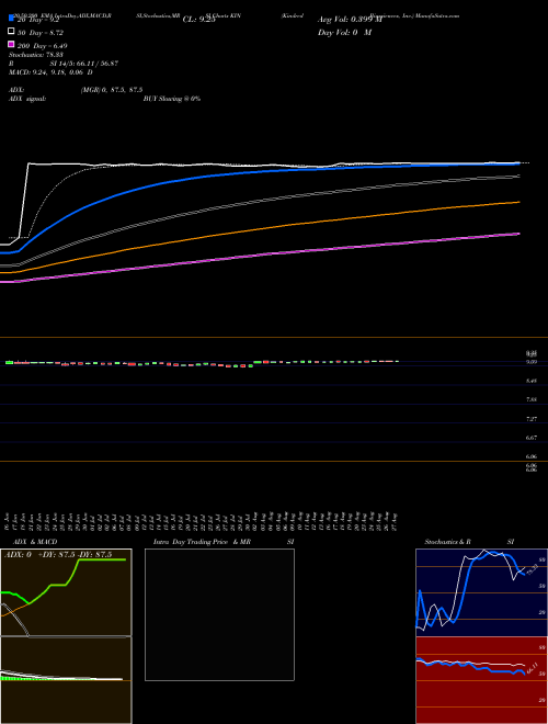 Kindred Biosciences, Inc. KIN Support Resistance charts Kindred Biosciences, Inc. KIN NASDAQ