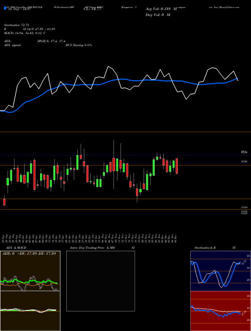 Chart Kingstone Companies (KINS)  Technical (Analysis) Reports Kingstone Companies [