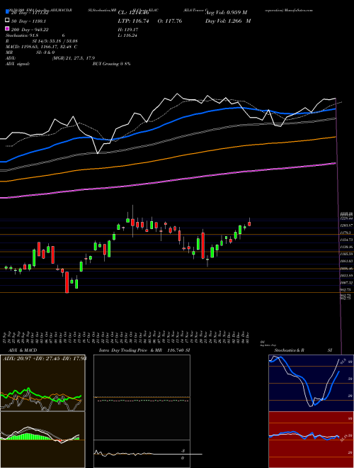 KLA-Tencor Corporation KLAC Support Resistance charts KLA-Tencor Corporation KLAC NASDAQ