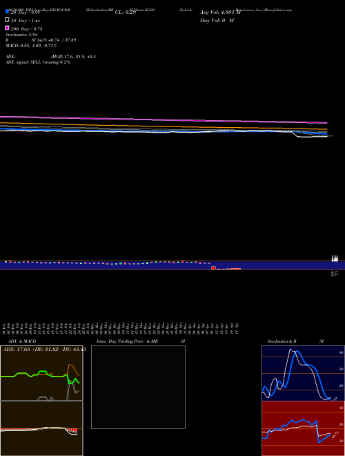 Kaleido Biosciences, Inc. KLDO Support Resistance charts Kaleido Biosciences, Inc. KLDO NASDAQ