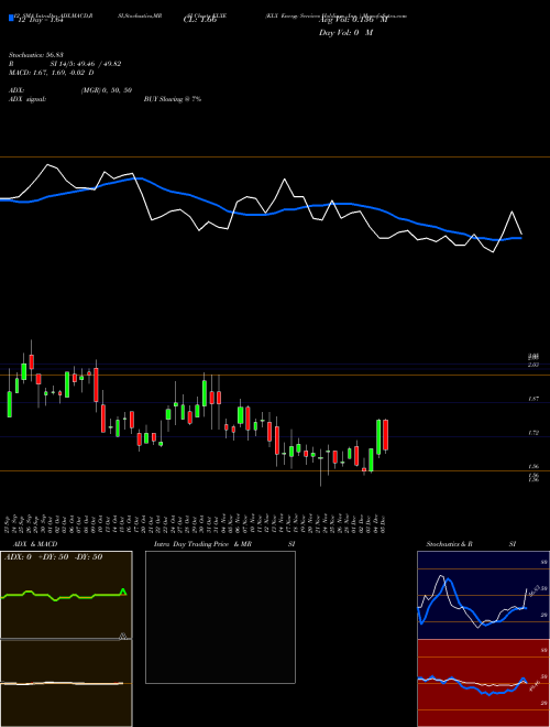 Chart Klx Energy (KLXE)  Technical (Analysis) Reports Klx Energy [