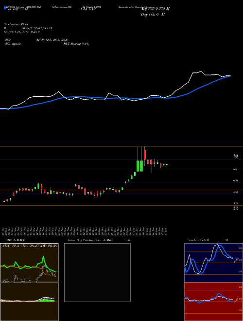 Chart Kamada (KMDA)  Technical (Analysis) Reports Kamada [