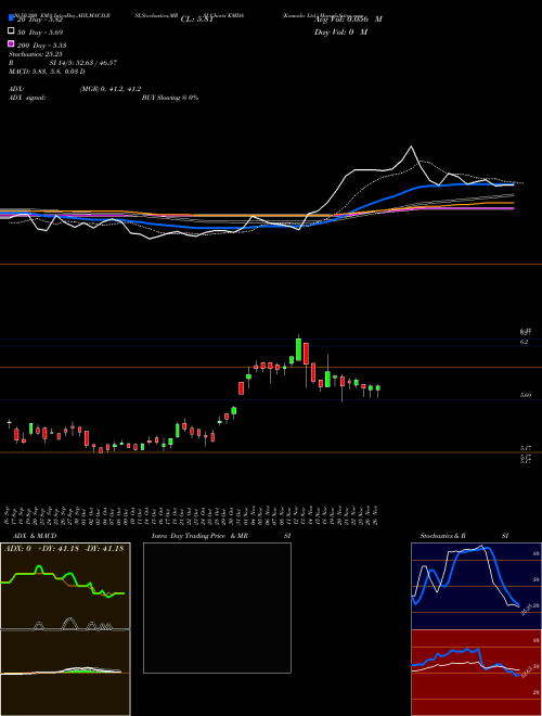 Kamada Ltd. KMDA Support Resistance charts Kamada Ltd. KMDA NASDAQ