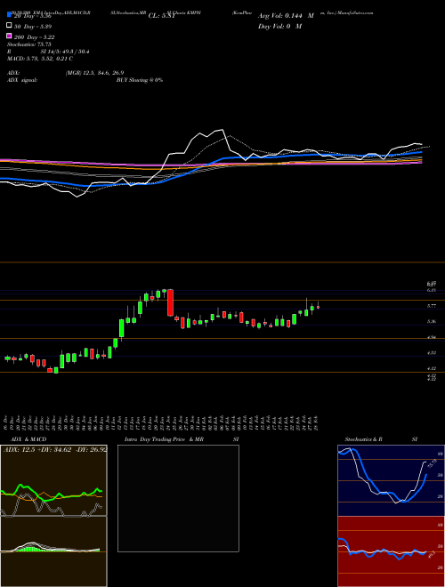 KemPharm, Inc. KMPH Support Resistance charts KemPharm, Inc. KMPH NASDAQ