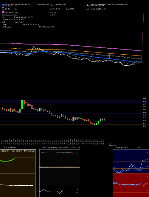 Kandi Technologies Group, Inc. KNDI Support Resistance charts Kandi Technologies Group, Inc. KNDI NASDAQ