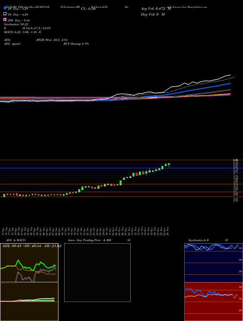 Kodiak Sciences Inc KOD Support Resistance charts Kodiak Sciences Inc KOD NASDAQ