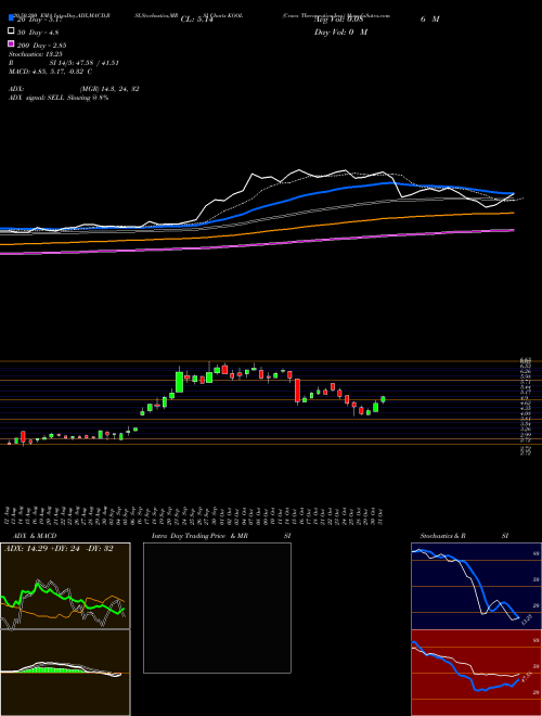 Cesca Therapeutics Inc. KOOL Support Resistance charts Cesca Therapeutics Inc. KOOL NASDAQ