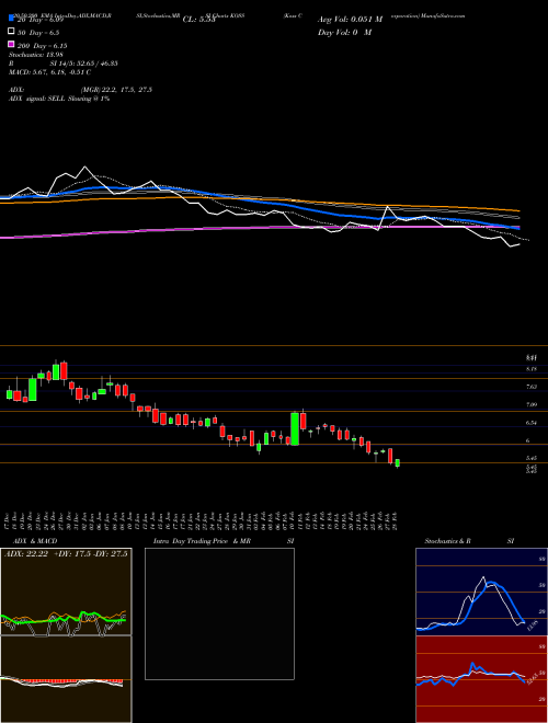 Koss Corporation KOSS Support Resistance charts Koss Corporation KOSS NASDAQ