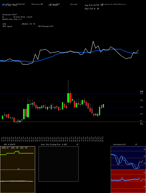 Chart Karyopharm Therapeutics (KPTI)  Technical (Analysis) Reports Karyopharm Therapeutics [