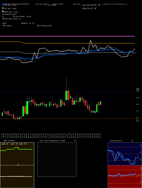 Karyopharm Therapeutics Inc. KPTI Support Resistance charts Karyopharm Therapeutics Inc. KPTI NASDAQ