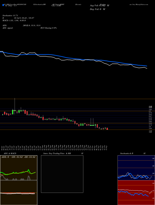 Chart Kiromic Biopharma (KRBP)  Technical (Analysis) Reports Kiromic Biopharma [