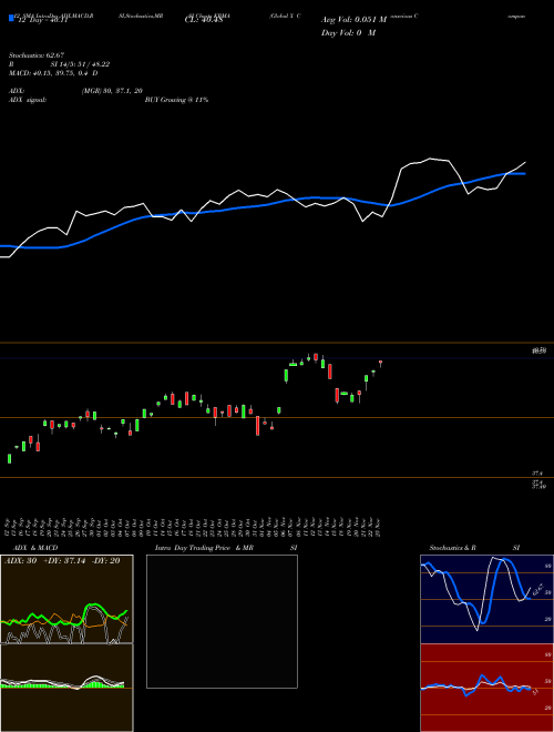 Chart Global X (KRMA)  Technical (Analysis) Reports Global X [