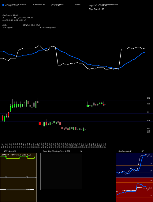 Chart Kronos Bio (KRON)  Technical (Analysis) Reports Kronos Bio [