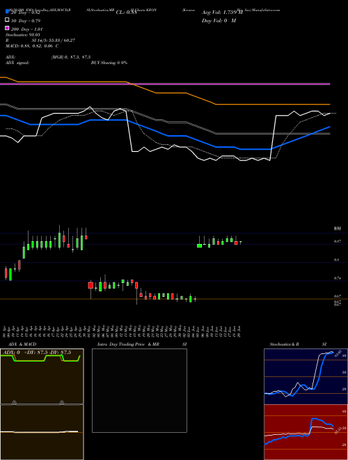 Kronos Bio Inc KRON Support Resistance charts Kronos Bio Inc KRON NASDAQ