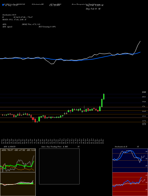 Chart Keros Therapeutics (KROS)  Technical (Analysis) Reports Keros Therapeutics [