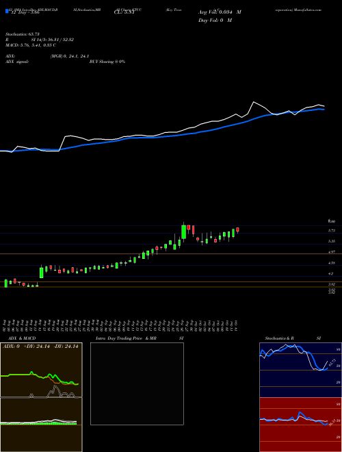 Chart Key Tronic (KTCC)  Technical (Analysis) Reports Key Tronic [