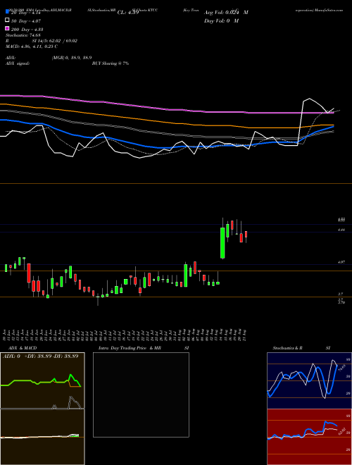 Key Tronic Corporation KTCC Support Resistance charts Key Tronic Corporation KTCC NASDAQ