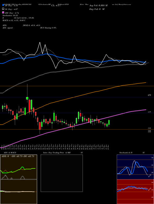Kitov Pharma Ltd. KTOV Support Resistance charts Kitov Pharma Ltd. KTOV NASDAQ