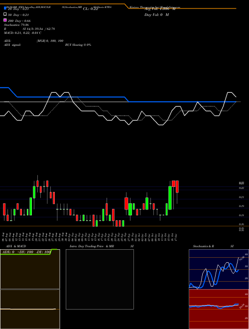 Kintara Therapeutics Inc KTRA Support Resistance charts Kintara Therapeutics Inc KTRA NASDAQ