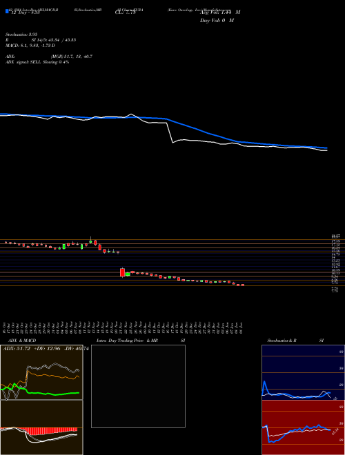 Chart Kura Oncology (KURA)  Technical (Analysis) Reports Kura Oncology [