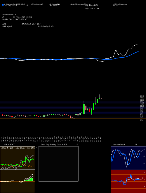 Chart Kazia Therapeutics (KZIA)  Technical (Analysis) Reports Kazia Therapeutics [