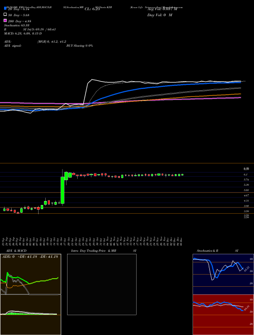 Kezar Life Sciences, Inc. KZR Support Resistance charts Kezar Life Sciences, Inc. KZR NASDAQ